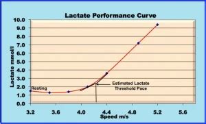 lactate threshold philippines|How to use your lactate threshold for a faster race pace.